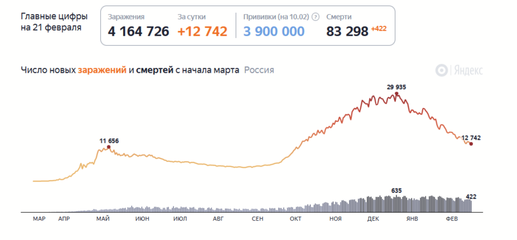 По данным сайта https://yandex.ru/covid19/stat