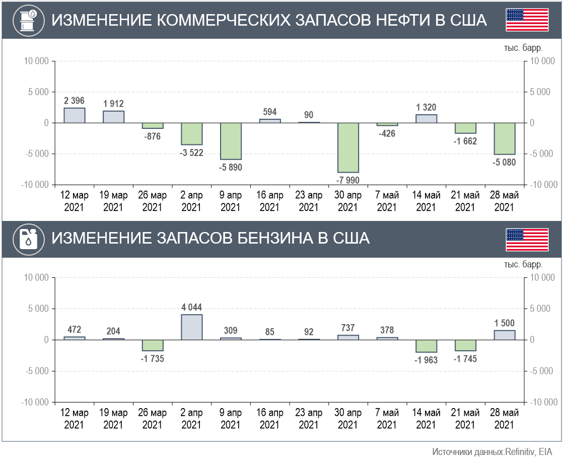 Недельные изменения коммерческих запасов нефти и бензина в США за 12 недель по 28 мая 2021 г. (Источники: Refinitiv, EIA)