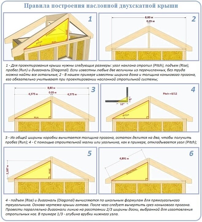 Как рассчитать шаг стропильную систему двухскатной крыши из металлочерепицы