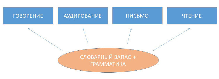 
Словарный запас и грамматика входят в каждый из этих навыков.
