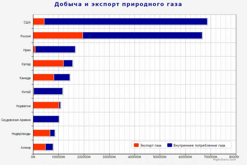 Китай занимал 2 место определите по диаграмме какое место по производству зерна занимала канада