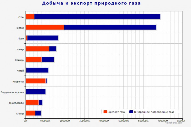 Добыча газа в странах европы. Сесто России по добычи природного газа. Диаграмма по добыче газа в России. Место России в мире по добыче природного газа столбчатая диаграмма. Крупнейшие поставщики газа в мире.