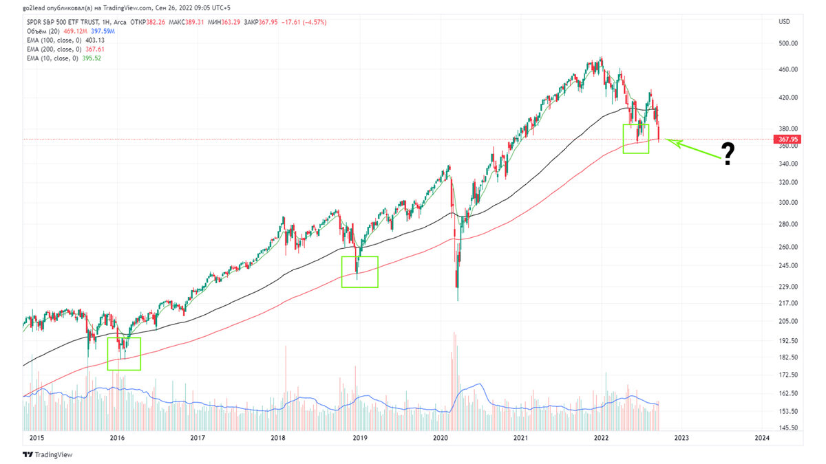 недельный график SP500, источник https://ru.tradingview.com/