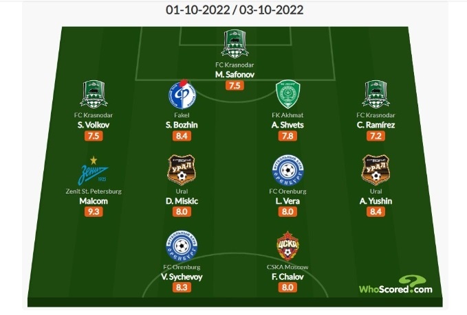 данные сайта WHOSCORED