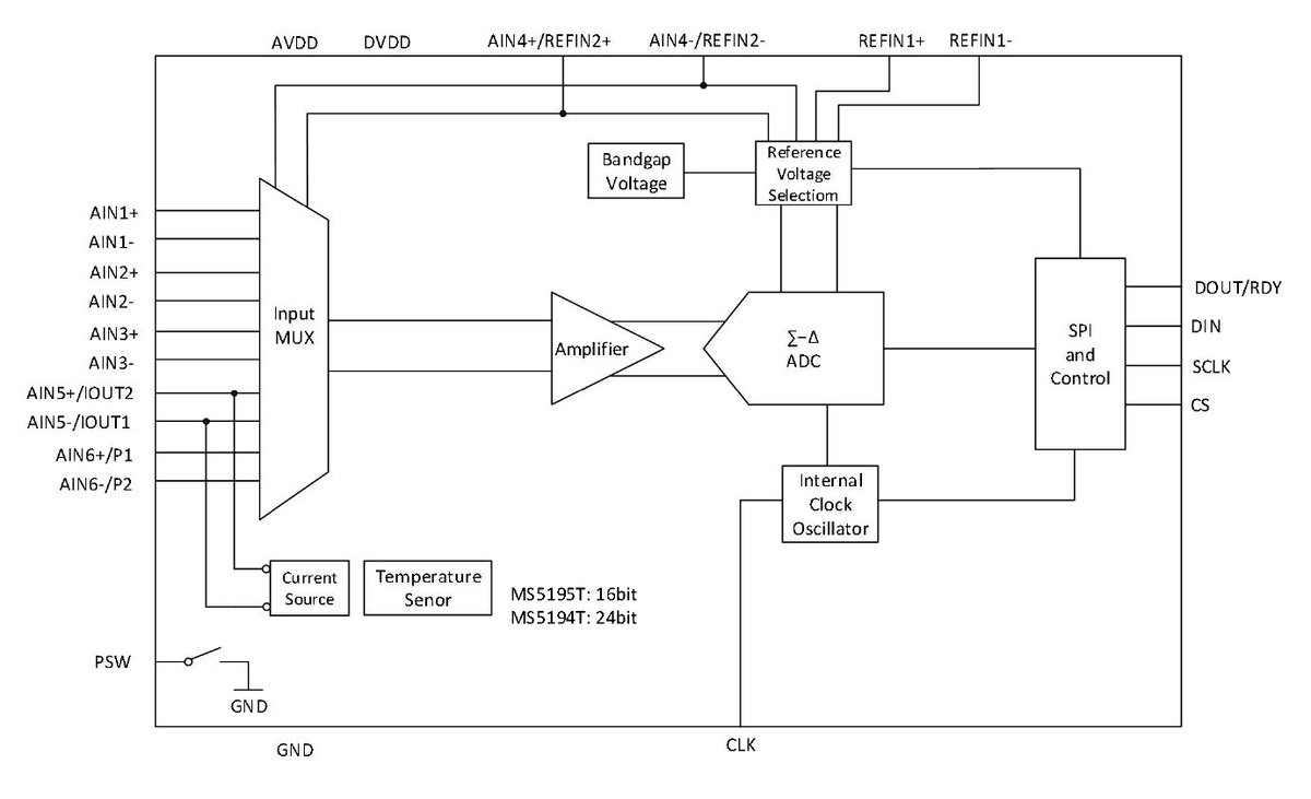 
Рис. 1. Структурная схема MS5194T/MS5195T