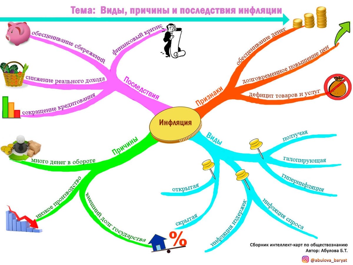 Экономика 2 1. Экономическая сфера Ментальная карта. Интеллект-карта по инфляции Обществознание. Ментальная карта типы экономических систем. Интеллект карта инфляция и семейная экономика.