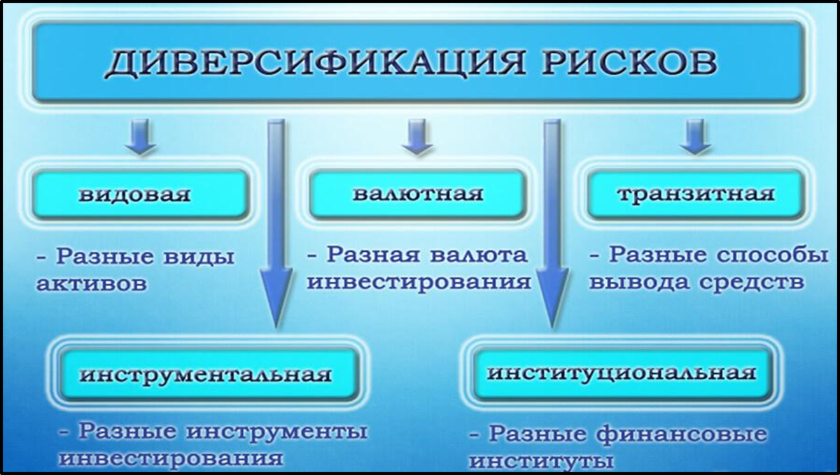 Диверсификация рисков. Методы диверсификации рисков. Метод диверсификации риска это. Диверсификация это простыми словами.