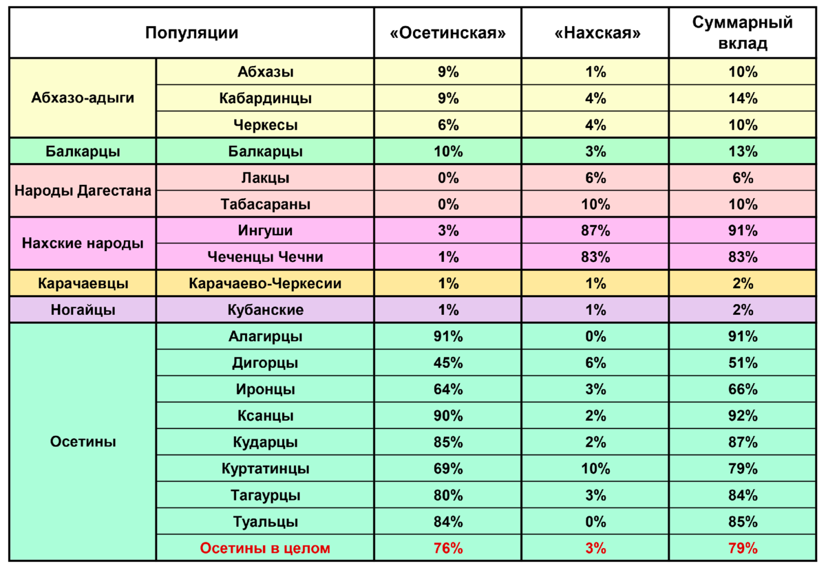 Коробов аланы северного кавказа этнос археология палеогенетика