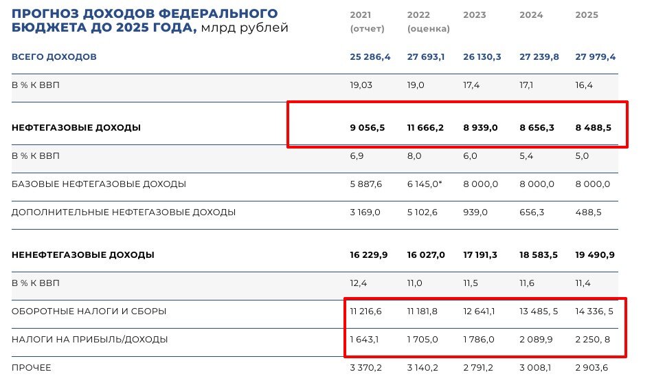 Доходы федерального бюджета России