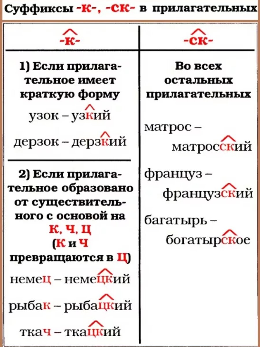 Слова с суффиксом ов. Правописание суффиксов к и СК В прилагательных. Правописание имён прилагательных с суффиксами к- и СК-. Правила написания суффиксов к и СК. Правило написания суффиксов СК И К.