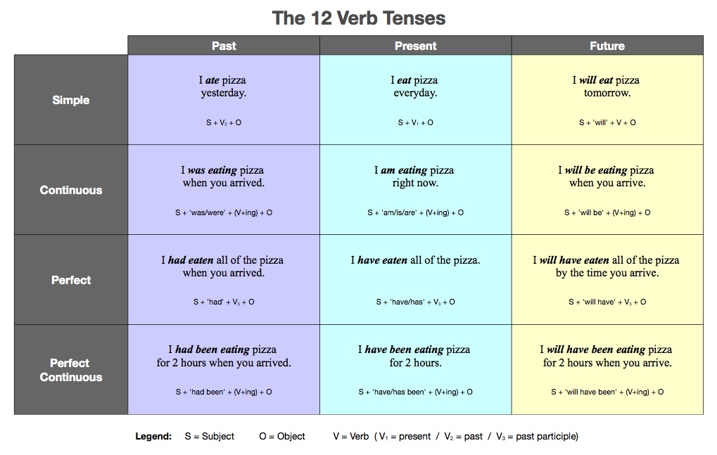 Спеть какое время. Таблица English verbs Tenses. Grammar Tenses таблица. Времена в английском языке. Таблица времен английского.