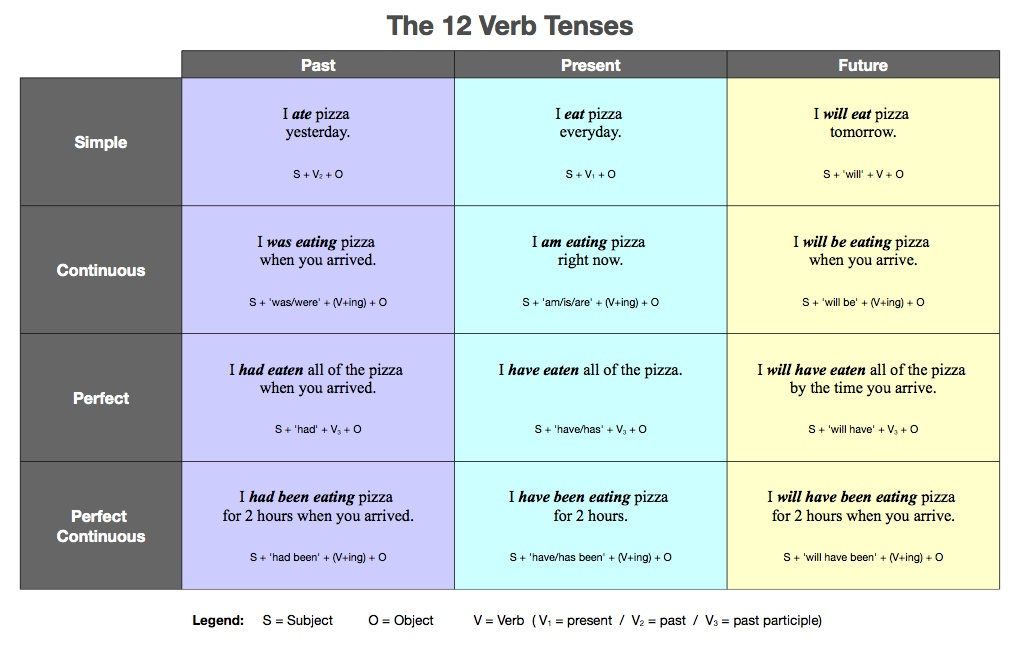 Таблица English verbs Tenses. Grammar Tenses таблица. 12 Времён английского языка таблица. Времена. Ванглйиском языке.