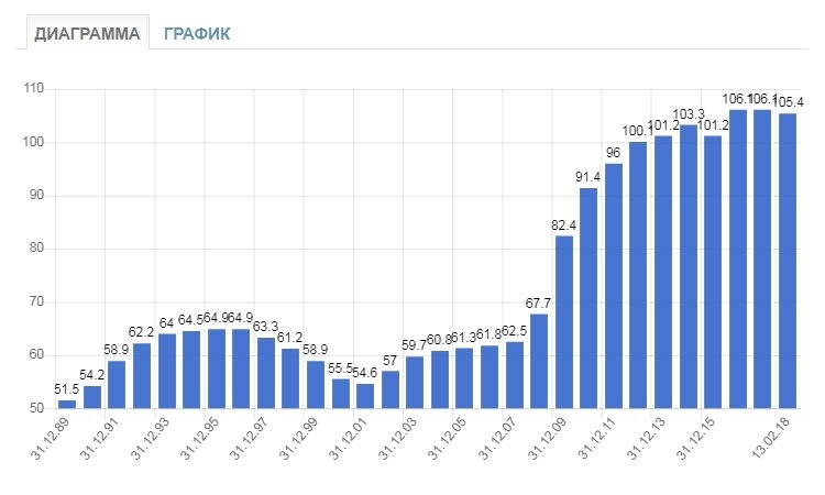 Госдолг США в % к ВВП, диаграмма take-profit.org