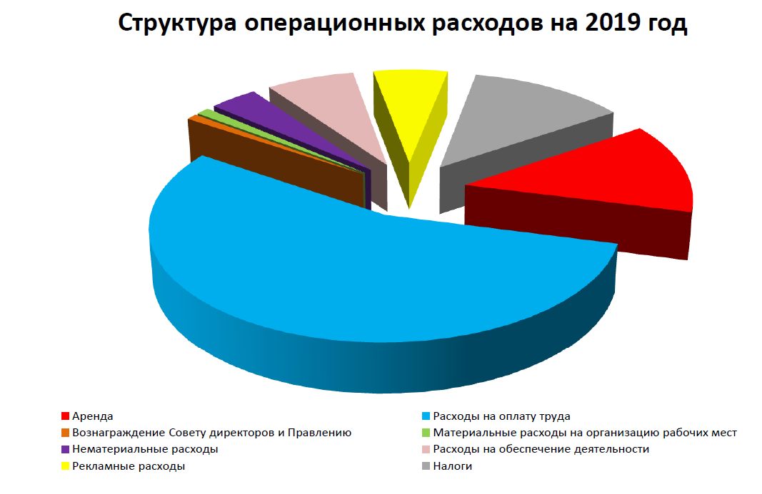 Операционные расходы в аренде. Операционные расходы. Структура операционных затрат. Состав операционных расходов. Состав операционных расходов предприятия