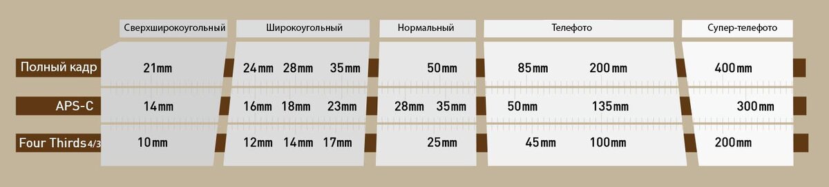 
Эффект фокусного расстояния (и диафрагмы) зависит от размера матрицы, перед которой устанавливается объектив.