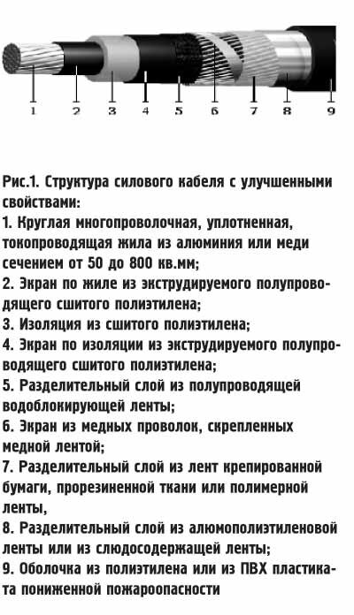 Немного о NYM-кабеле 

Кабель марки NYM - современный тип силового кабеля, предназначен для монтажа электропроводки по евростандарту. Эта разновидность кабеля пришла к нам из Европы и в последние годы приобретает все большую популярность в жилищном строительстве. Так, силовой кабель NYM на напряжение 660 В, используемый для стационарной прокладки внутри зданий, рекомендуется потребителям Правилами устройства электроустановок (ПЭУ). Кроме того, в соответствии с требованиями ГОСТ кабели для внутренней прокладки в жилищном и промышленном строительстве должны соответствовать европейским требованиям по электробезопасности и нагрузочной способности. Так что стандарт NYM в ближайшие годы будет применяться в увеличивающихся объемах. Производство кабеля NYM в России началось в 1994 г. и с тех пор непрерывно нарастает, подгоняемое спросом. 

Кабели NYM (ТУ 3521-009- 05755714-98, соответствующие стандарту Германии DIN 57250) предназначены для промышленного и бытового стационарного монтажа электропитания (открытого и скрытого) на номинальное переменное напряжение до 380/660 В номинальной частотой 50 Гц внутри помещений и на открытом воздухе. Применение вне помещений возможно только вне прямого воздействия солнечного света. Также кабели не рекомендуются для прокладки в земле (траншеях). Возможно применение кабеля NYM поверх штукатурки, в ней и под ней в сухих, влажных и мокрых помещениях, а также в кирпичной кладке и бетоне, за исключением прямой запрессовки в виброзасыпной и штампованный бетон. Прокладка кабеля NYM может осуществляться в трубах, в закрытых установочных и изогнутых каналах. Требования к кабелю NYM по ТУ регламентируются нормативами, установленными ГОСТами. Так, ГОСТ 23286 устанавливает номинальные значения толщины изоляции и оболочки и минимальные допуски на эти значения. На кабели, выпускаемые по стандарту DIN, регламентируется только среднее значение величины изоляции и оболочки, которое должно быть не ниже номинального. 

Высокие потребительские и эксплуатационные качества кабеля NYM обеспечиваются наличием дополнительного резинового слоя изоляции, что позволяет кабелю выдерживать нагрузку 2 кВ в течение 5 минут. Структура кабеля NYM следующая: однопроволочные (при сечениях до 10 мм2) или многопроволочные (до 35 мм2) медные жилы. NYM - это кабель с тремя защитными изоляционными слоями, так как в конструкции NYM, кроме обычной ПВХ изоляции жил, используется дополнительный слой – резиновое заполнение, который позволяет получить круглую форму кабеля. Такое резиновое заполнение обеспечивает повышение пожаробезопасности кабеля, служит барьером для проникновения влаги внутрь кабеля, а также если происходит повреждение оболочки и изоляции кабеля в процессе эксплуатации. Очень важно, что по нормам пожарной безопасности кабели NYM соответствуют жестким требованиям, установленным ГОСТ 12.2.007.14-75 п.2., НПБ 248-97 п.5.1. Наружная оболочка NYM выполнена из негорючего (самозатухающего и трудновоспламеняемого) эластичного пластиката ПВХ. Жилы имеют обязательную изоляцию разных цветов, что очень удобно для монтажа электропроводки. Различают кабели с обозначениями J и О (например, NYM-O), указывающие на наличие (-J) или отсутствие (-О) в цветовой кодировке жил кабеля желто-зеленой оболочки. 

Силовые кабели NYM предназначены для следующих условий эксплуатации: 
•Диапазон температур от 50 до -30°С; 
•Относительная влажность воздуха до 98% при температуре до +35°С; 
•Прокладка и монтаж кабелей без предварительного подогрева производится при температуре не ниже -15°С; 
•Радиус изгиба при прокладке 7,5 наружных диаметров; 
•Испытательное переменное напряжение частотой 50 Гц, 2,5 кВ; 
•Длительно допустимая температура нагрева жил кабелей при эксплуатации +70°С; 
•Строительная длина не менее 50 м; 
•Срок службы 30 лет; 
•Максимально допустимая температура при коротком замыкании не более 1600С; 
•Продолжительность короткого замыкания не более 4 с. 