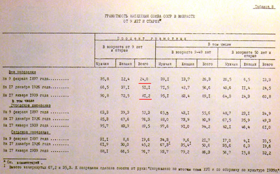 Возраст ссср. Грамотность в СССР. Грамотность населения СССР. Уровень грамотности в СССР. Статистика грамотности в СССР.