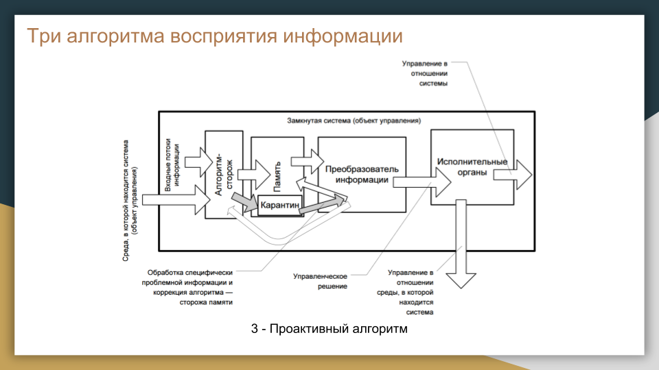 Рис. 9 - Проактивный алгоритм