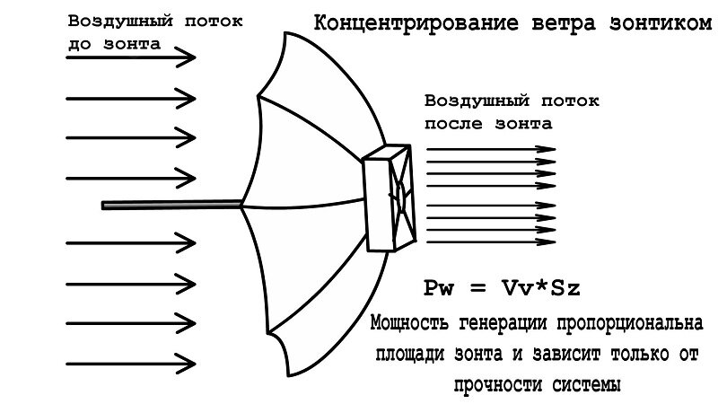 Создать такой прогулочный ветрогенератор меня подтолкнул фильм про Мэри Поппинс.
ВЕдь совсем неплохо гуляя в ветреную погоду можно подзарядить телефон или запитать  яркий фонарик так как это показано в этом фильме
