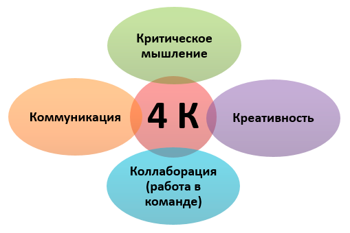 Модель 4 класс. 4 К компетенции в образовании. Навыки 4к компетенции. Критическое и креативное мышление. Критическое мышление мягкий навык.