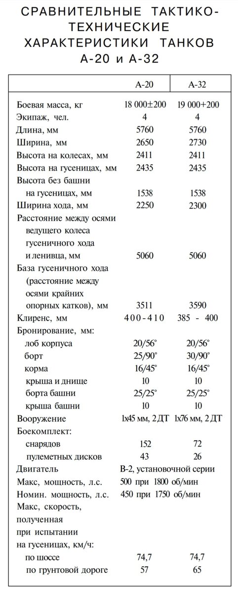 Сравнительные ТТХ А-20 и А-32.