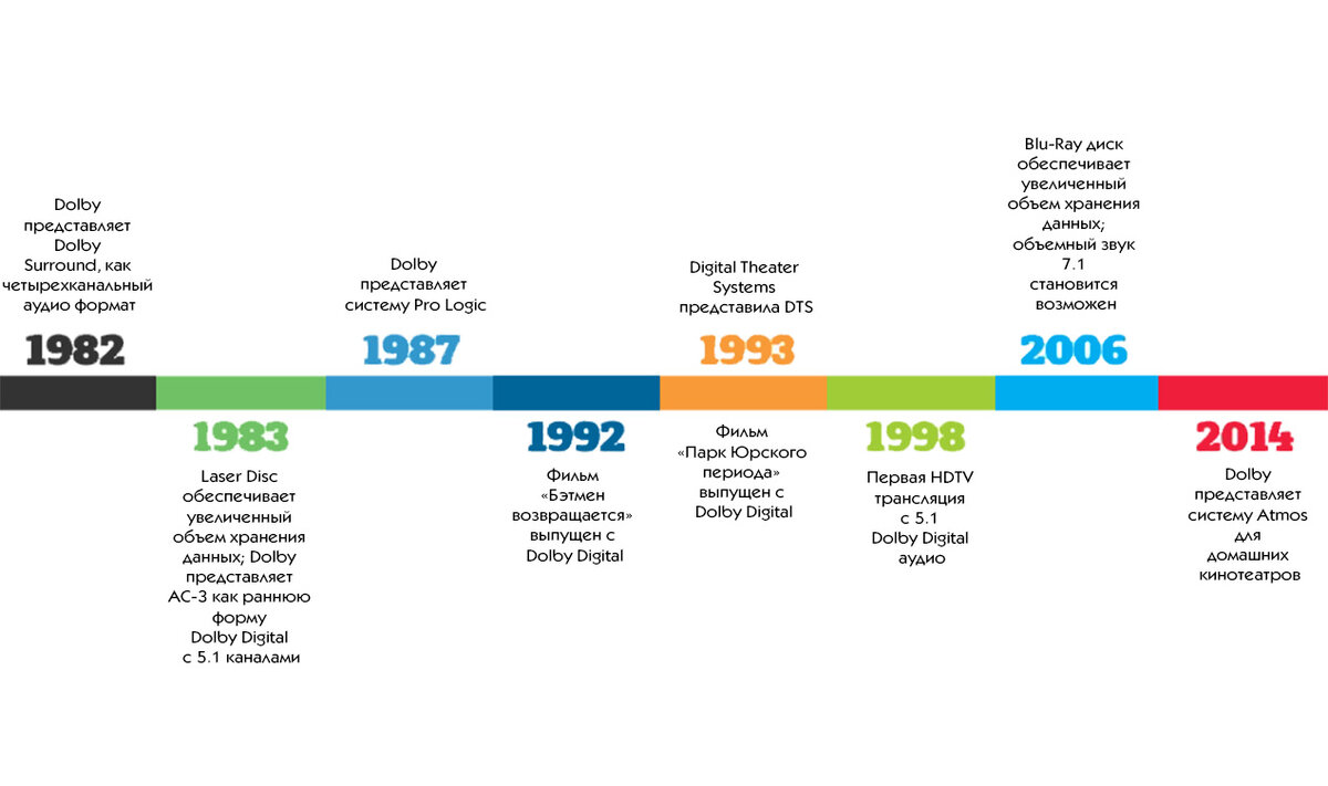 Что такое форматы объемного звука Dolby и DTS | GLOBALAUDIO | Дзен
