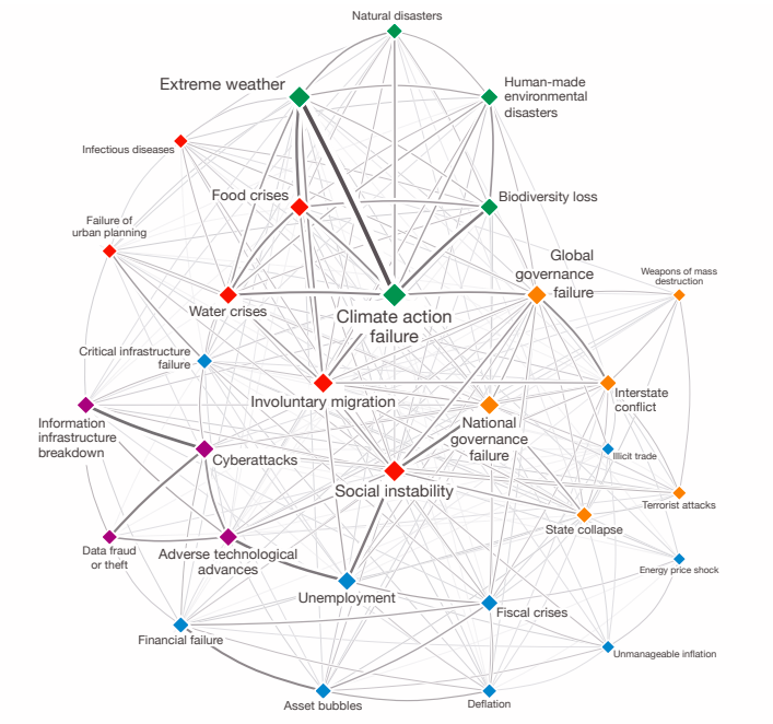 Связь глобальных рисков, Global Risk Report 2020