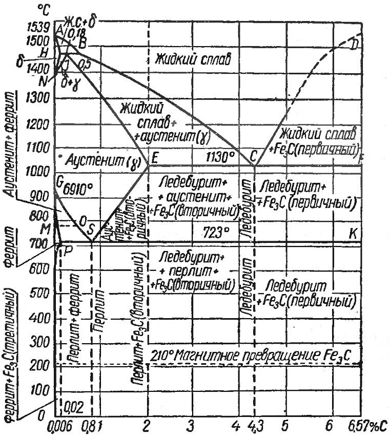Диаграмма состояния железо-углерод