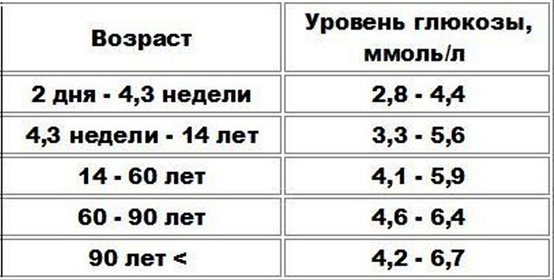 Сахар норма у женщин по возрасту. Сахар нормы в крови у взрослого человека. Какой сахар в крови норма. Какой показатель сахара в крови норма. Показатель уровня сахара в крови у взрослых норма.