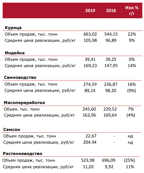 Операционные результаты Черкизово, Источник: данные Группы