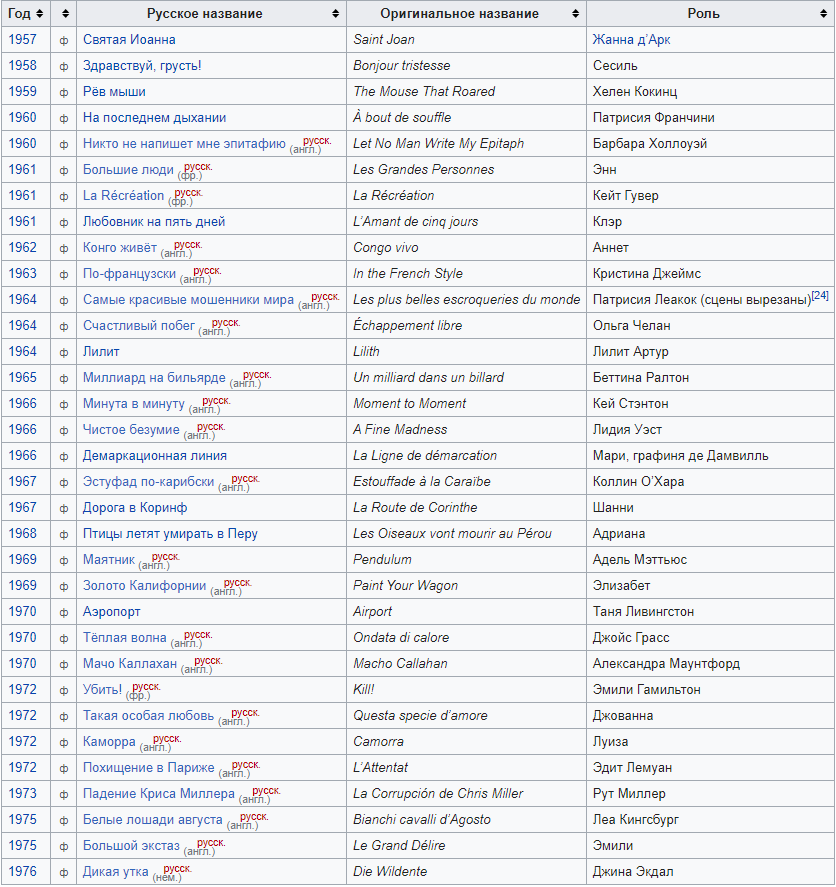 Фильмография Сиберг по данным википедии.