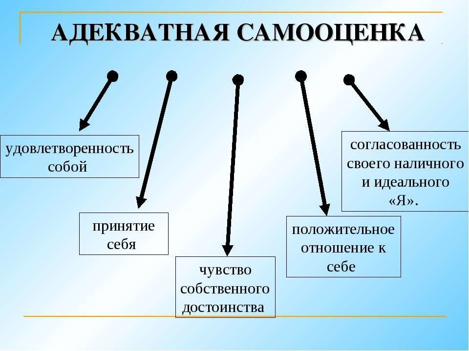 Презентация для подростков самооценка