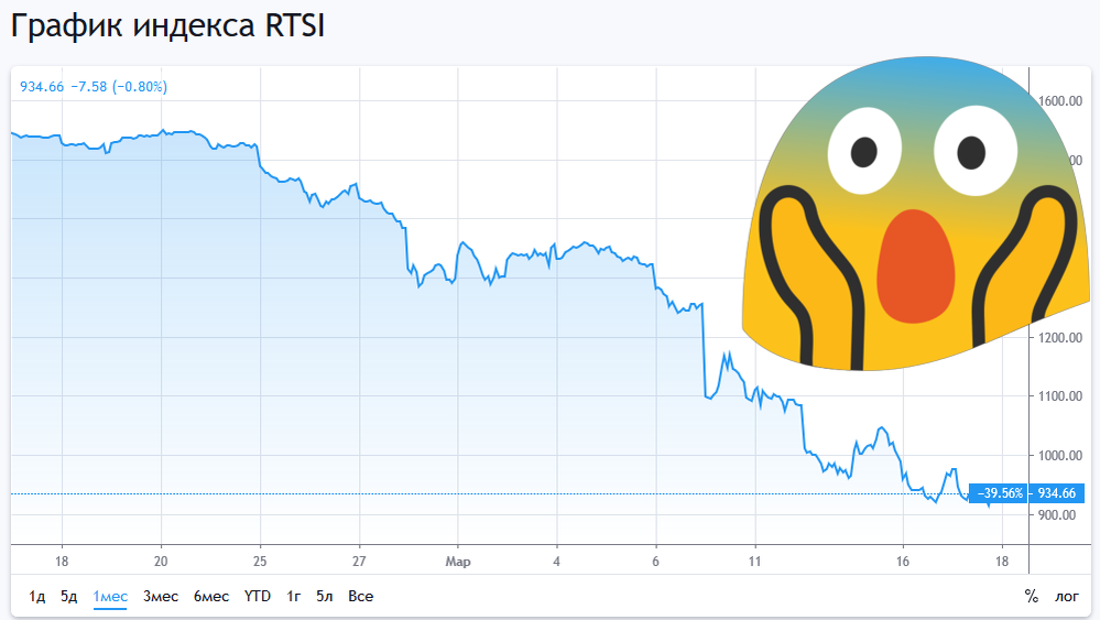 Скриншот графика индекса РТС.