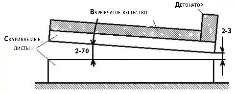 После детонации продолжается сварка взрывом процесс, который схватывает поверхности металлов. Происходит высокоскоростное соударение верхней пластины металла с неподвижной с давлением 102-103кбар, способствующее сжатию с наиболее благоприятными условиями для пластического течения в направлении сварки. При этом сварка взрывом процессе поверхностные загрязнения и окислы поверхности металла дробятся, рассеиваются и выносятся под действием кумулятивного эффекта. После этого идет процесс образования прочных металлических связей в твердой фазе. Энергия активации для этой фазы обеспечивается за счет работы пластической деформации вызванного ею нагрева. Процесс скоротечности сварки взрывом не позволяет развиться объемной диффузии, несмотря на нагрев. Это позволяет широко применять такую сварку для соединения разнородных металлов, а также сплавов. Таким образом, сварка взрывом процесс является механическим, появляющийся из химической энергии, а большая скорость распространения тепла сильно разогревает металл в зоне соединения до высоких температур. Применяется сварка взрывом для: