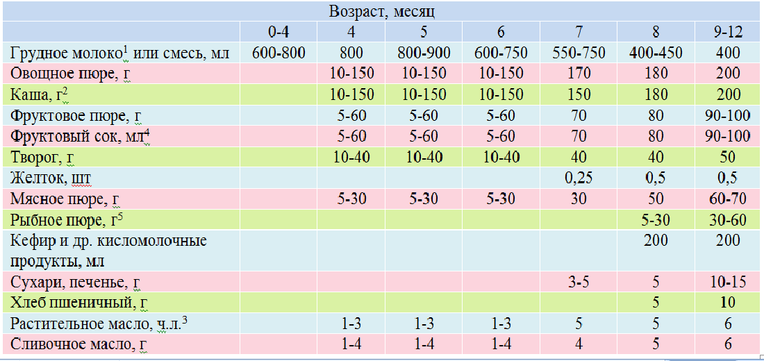 Таблица введения прикорма