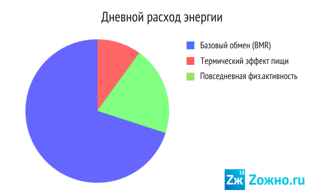 Как рассчитать суточную норму калорий? Сначала тебе нужно узнать свой расход энергии в состоянии покоя (BMR = Basal Metabolic Rate). Согласно данным Todd M. Manini [5], BMR составляет 60-80% от общего дневного расхода калорий. 10% отнимает переваривание пищи. Остальное приходится на обычную физическую активность (NEAT) и спорт. 