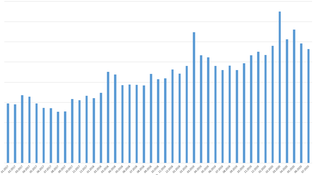 Рост более чем вдвое за два года (январь 2017 - июль 2020)