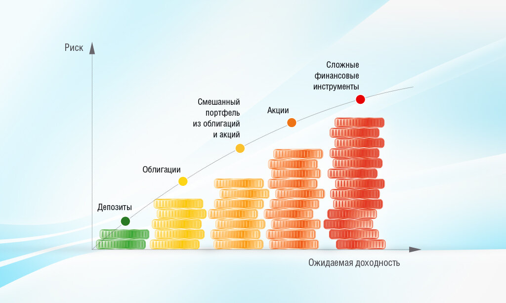 Распределение инструментов по шкале риск-доходность.