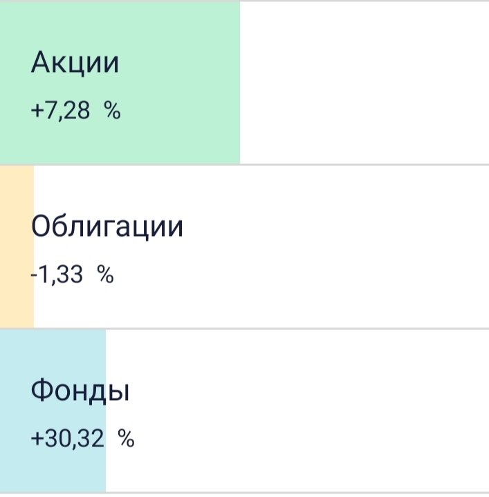 На данный момент так вырос мой портфель
