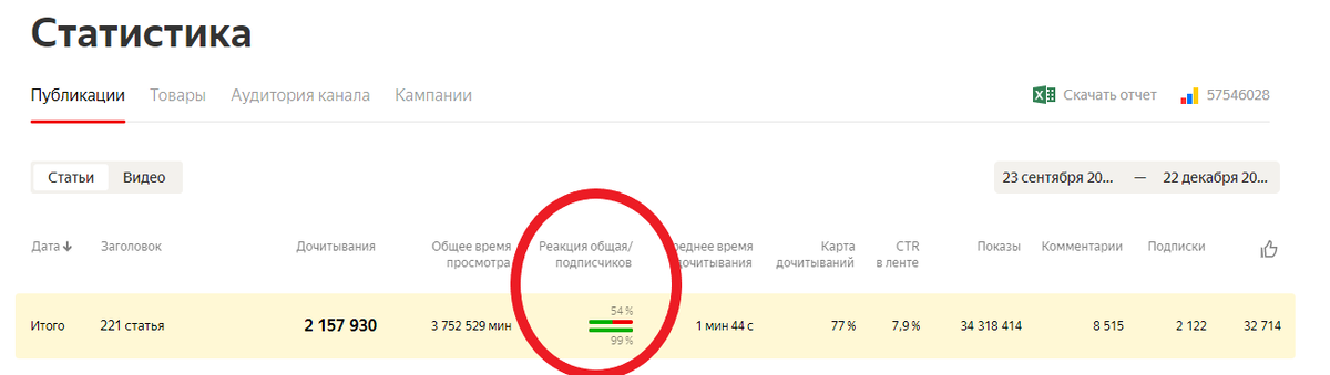 реакция общая/подписчиков