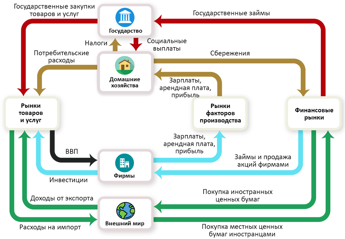 Модель круговых потоков: улучшенная версия