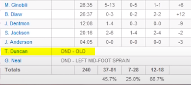 Заявка на игру "Сперс", где Тим Данкан указан, как травмированный игрок