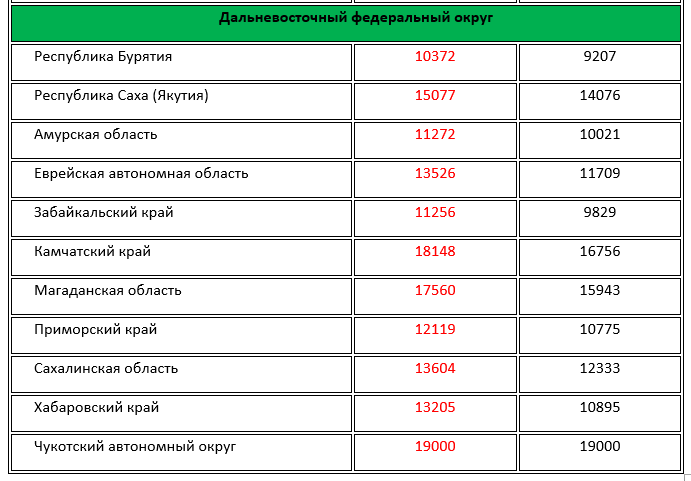 Прожиточный минимум в самарской 2023. Прожиточный минимум в Забайкальском крае для пенсионеров. Прожиточный минимум для неработающего пенсионера. Какой прожиточный минимум в Бурятии. Прожиточный минимум для читы на 2022.