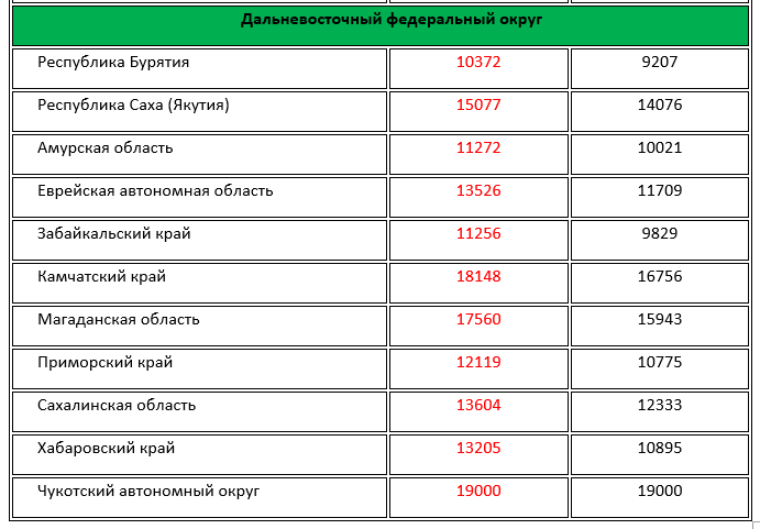 Прожиточный на сегодняшний день