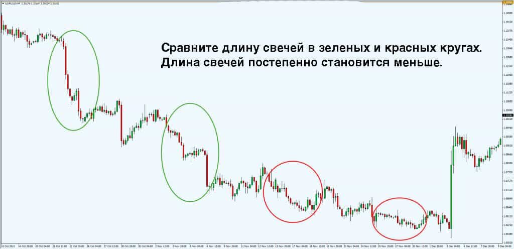 Прайс экшен – стратегия торговли без индикаторов на чистом графике