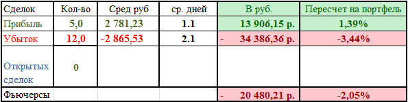 Статистика по фьючерсам за апрель 2021 г