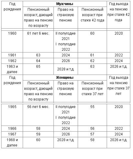 Законопроект 37 лет стажа для досрочного выхода. Законопроект 37 лет стажа для досрочного выхода