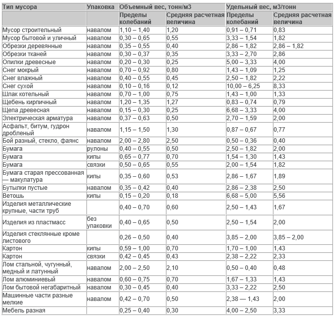 Вес песка в м3. Объемный вес стройматериалов.
