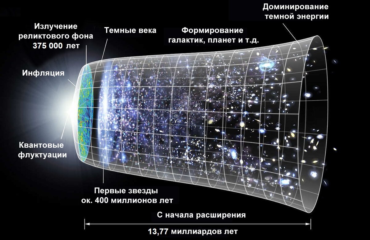 Временная шкала метрического расширения пространства, где пространство, включая гипотетические ненаблюдаемые части Вселенной, каждый раз представлено круглыми сечениями. Слева резкое расширение происходит в эпоху инфляции, а в центре расширение ускоряется (концепция художника не в масштабе).