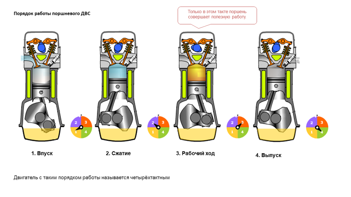 Впуск такт двигателя. Поршневые двигатели внутреннего сгорания. Ход поршней четырехтактного двигателя. Квадратные поршни ДВС. Поршень движется вниз.